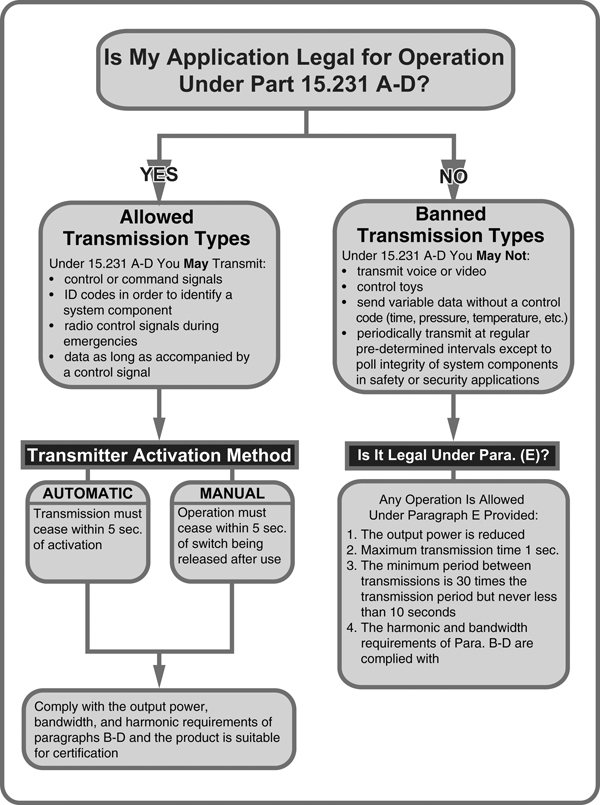 Part 15 approval process
